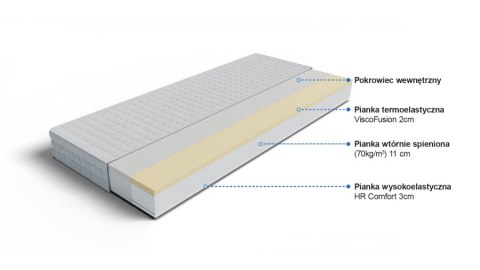 Frankhauer Materac ekologiczny HR z memory Delfis