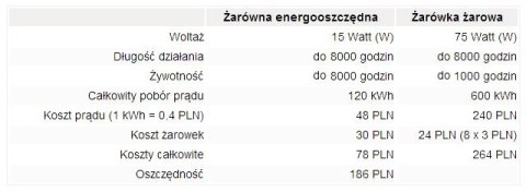 ZAR0246 Zarówka energooszczędna TORPEDA E14 7W