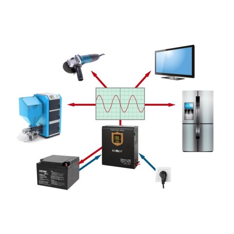 Zasilacz awaryjny naścienny KEMOT PROsinus-1000 przetwornica z czystym przebiegiem sinusoidalnym i funkcją ładowania 12V 230V 