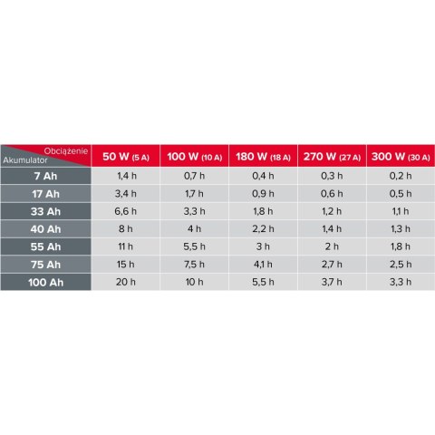 Zasilacz Awaryjny Naścienny Rebel POWER-500 - przetwornica z czystym przebiegiem sinusoidalnym i funkcją ładowania 12V 230V 500