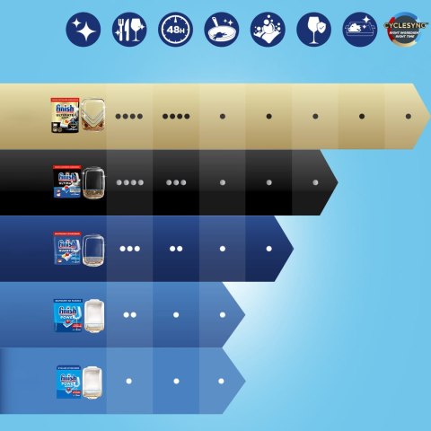 FINISH Tabletki Power All-in-1 85 fresh